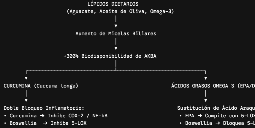 Boswellia interacciones