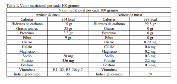 comparativo aucar de coco vs azúcar de mesa
