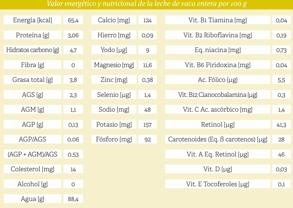 valor nutricional de la leche de vaca
